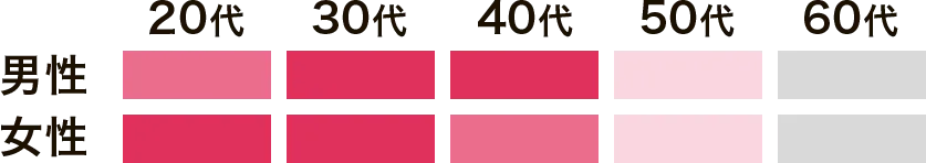 男性は20後半〜40代中心。女性は20〜30代後半中心。